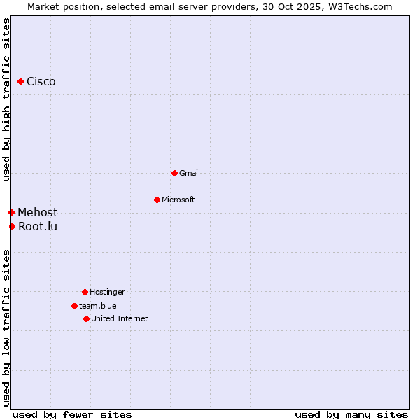 Market position of Cisco vs. Root.lu vs. Mehost