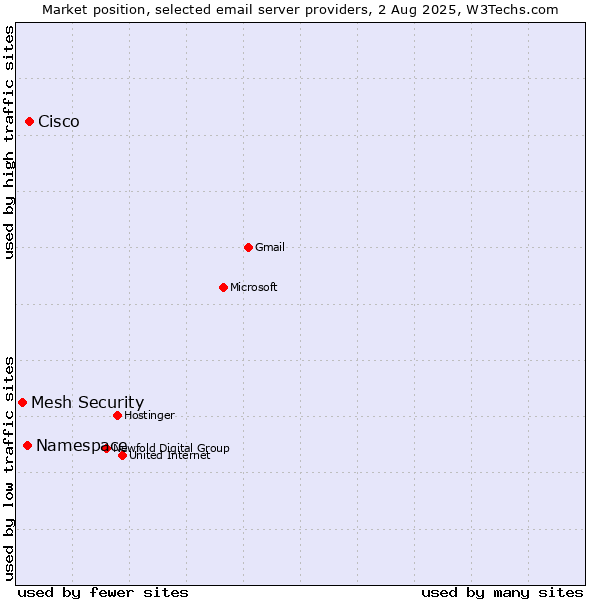 Market position of Cisco vs. Namespace vs. Mesh Security