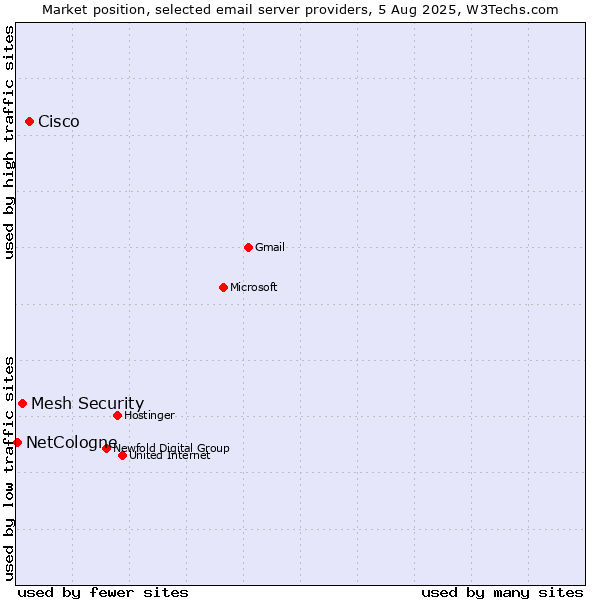 Market position of Cisco vs. Mesh Security vs. NetCologne