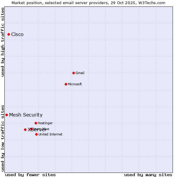 Market position of XServer vs. Cisco vs. Mesh Security