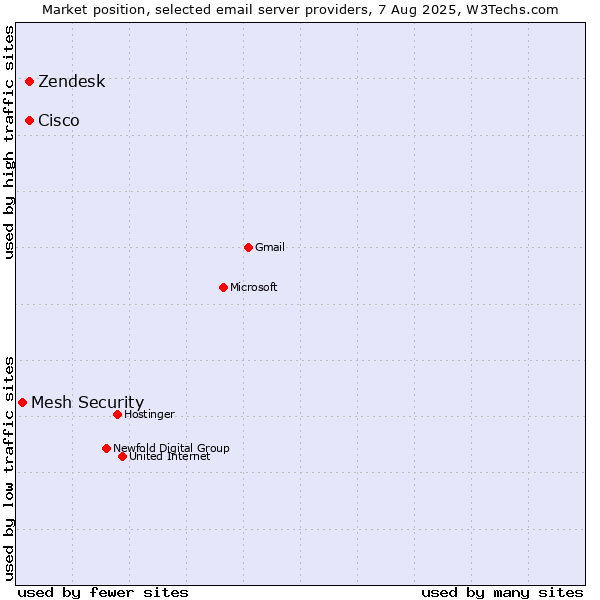 Market position of Zendesk vs. Cisco vs. Mesh Security