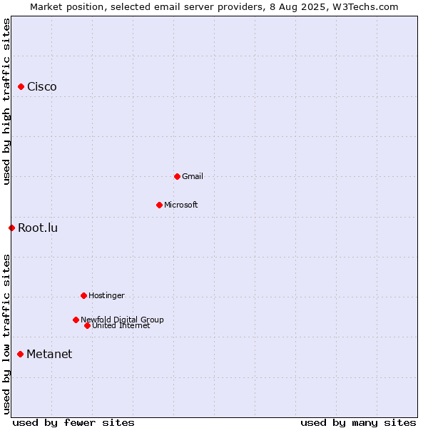 Market position of Cisco vs. Metanet vs. Root.lu