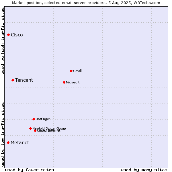 Market position of Tencent vs. Cisco vs. Metanet