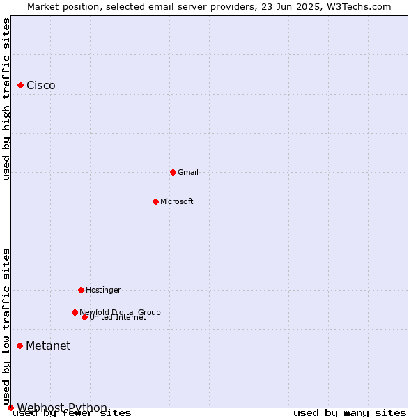 Market position of Cisco vs. Metanet vs. Webhost Python