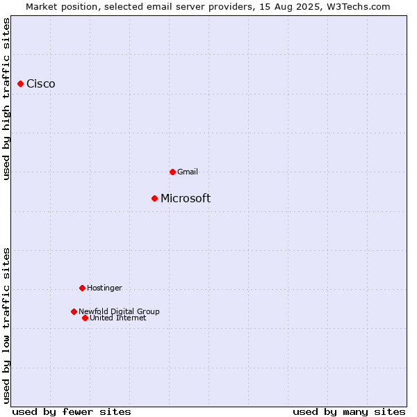 Market position of Microsoft vs. Cisco