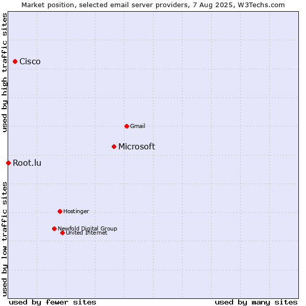 Market position of Microsoft vs. Cisco vs. Root.lu