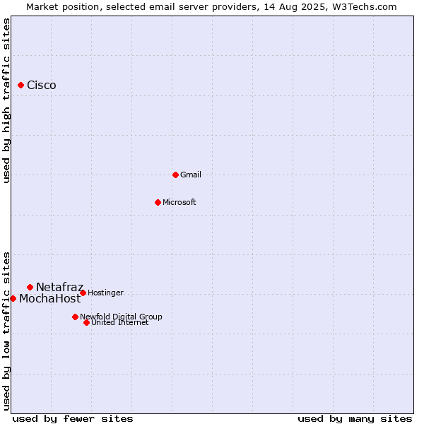 Market position of Netafraz vs. Cisco vs. MochaHost