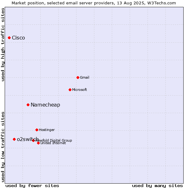 Market position of Namecheap vs. o2switch vs. Cisco