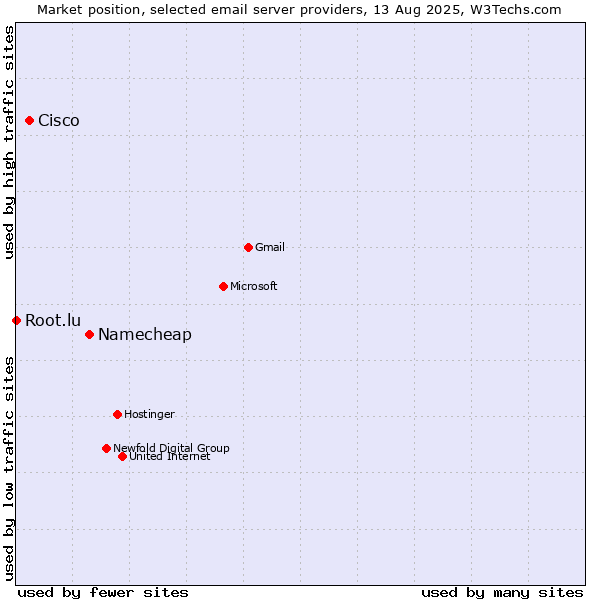 Market position of Namecheap vs. Cisco vs. Root.lu