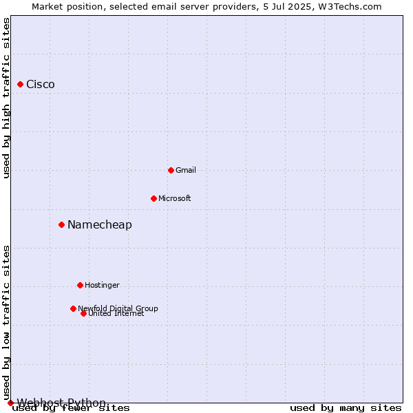 Market position of Namecheap vs. Cisco vs. Webhost Python