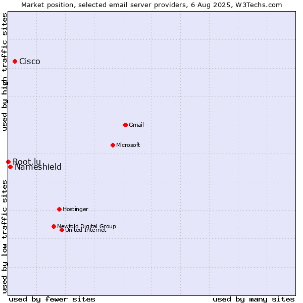 Market position of Cisco vs. Nameshield vs. Root.lu