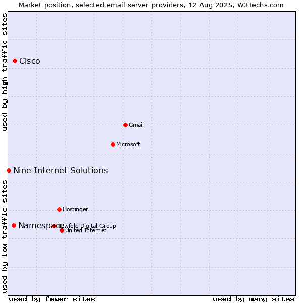 Market position of Cisco vs. Namespace vs. Nine Internet Solutions
