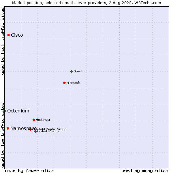 Market position of Cisco vs. Namespace vs. Octenium