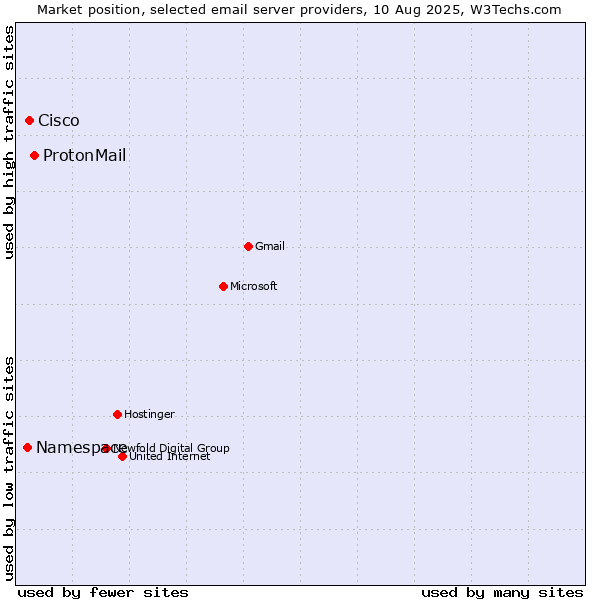Market position of ProtonMail vs. Cisco vs. Namespace