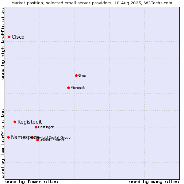 Market position of Register.it vs. Cisco vs. Namespace
