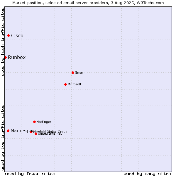 Market position of Cisco vs. Namespace vs. Runbox