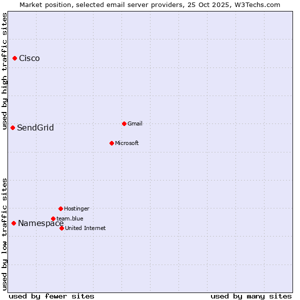 Market position of Cisco vs. Namespace vs. SendGrid
