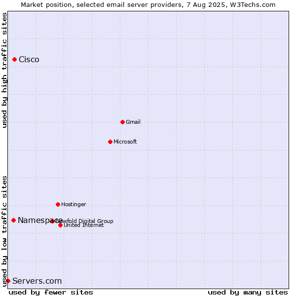 Market position of Cisco vs. Namespace vs. Servers.com