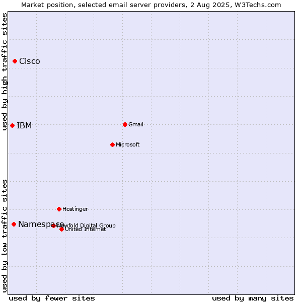 Market position of Cisco vs. Namespace vs. IBM