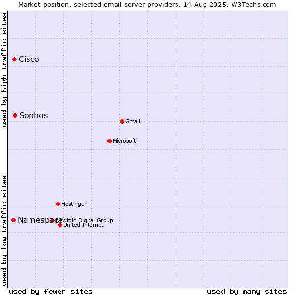 Market position of Sophos vs. Cisco vs. Namespace
