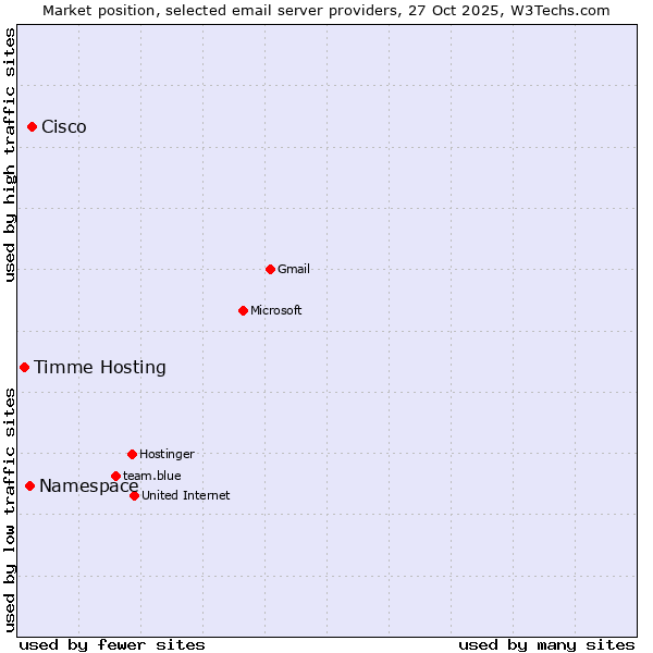 Market position of Cisco vs. Namespace vs. Timme Hosting