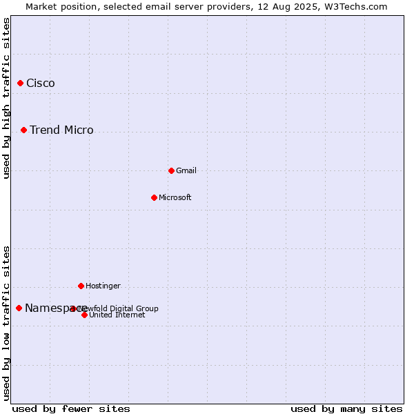 Market position of Trend Micro vs. Cisco vs. Namespace
