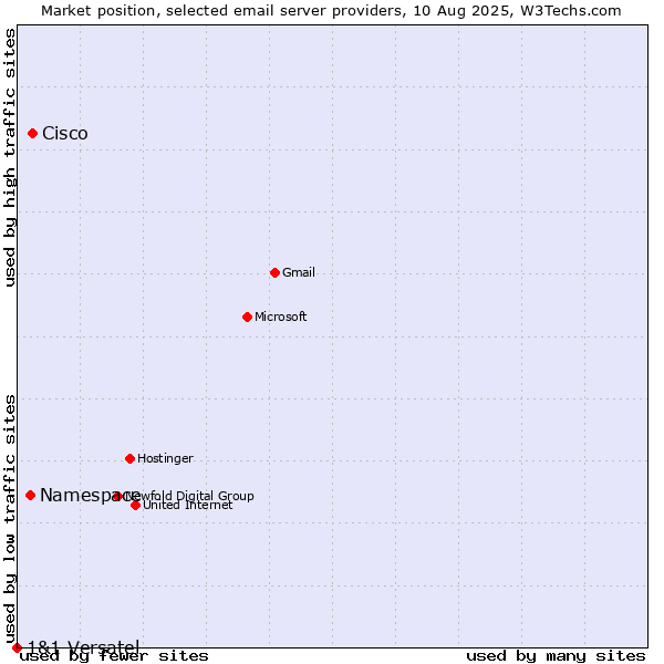 Market position of Cisco vs. Namespace vs. 1&1 Versatel