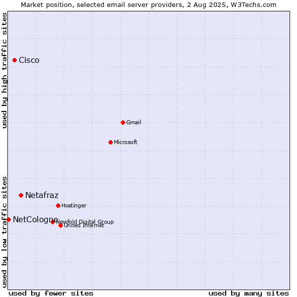 Market position of Netafraz vs. Cisco vs. NetCologne