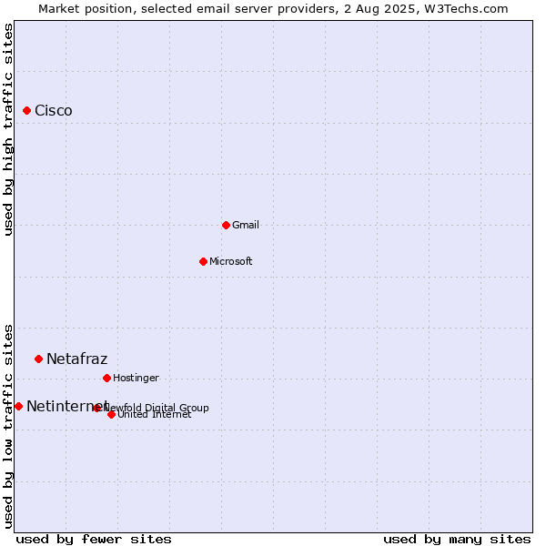 Market position of Netafraz vs. Cisco vs. Netinternet
