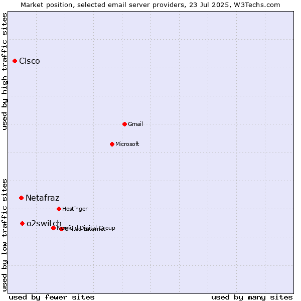 Market position of o2switch vs. Netafraz vs. Cisco