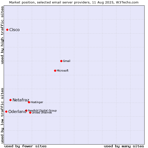 Market position of Netafraz vs. Cisco vs. Oderland