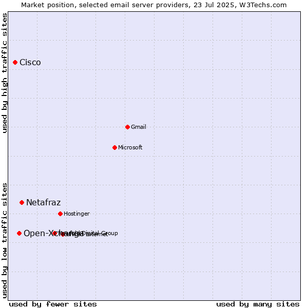 Market position of Netafraz vs. Open-Xchange vs. Cisco