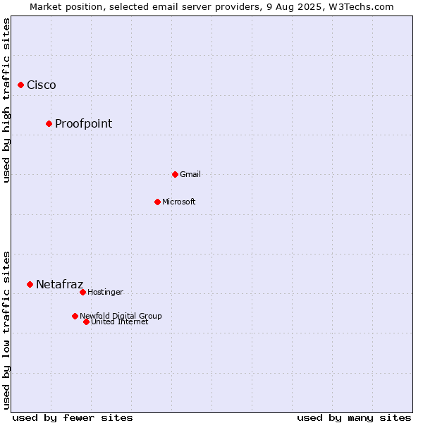 Market position of Proofpoint vs. Netafraz vs. Cisco