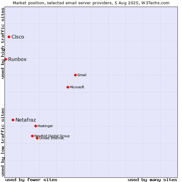 Market position of Netafraz vs. Cisco vs. Runbox