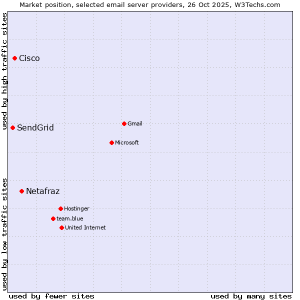 Market position of Netafraz vs. Cisco vs. SendGrid
