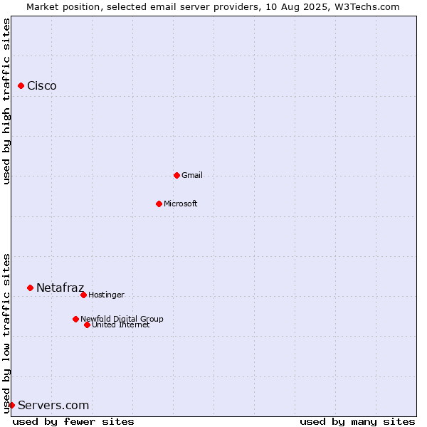 Market position of Netafraz vs. Cisco vs. Servers.com
