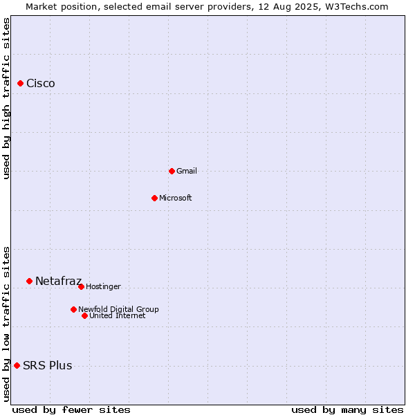 Market position of Netafraz vs. Cisco vs. SRS Plus