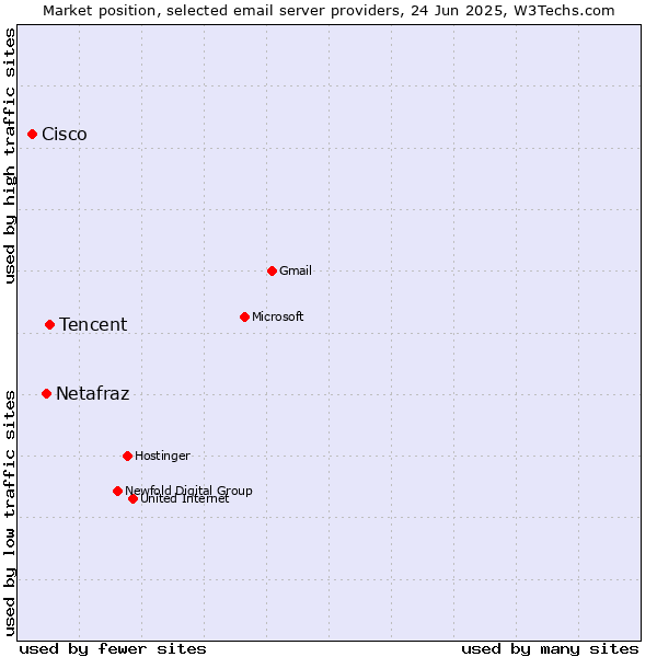 Market position of Tencent vs. Netafraz vs. Cisco