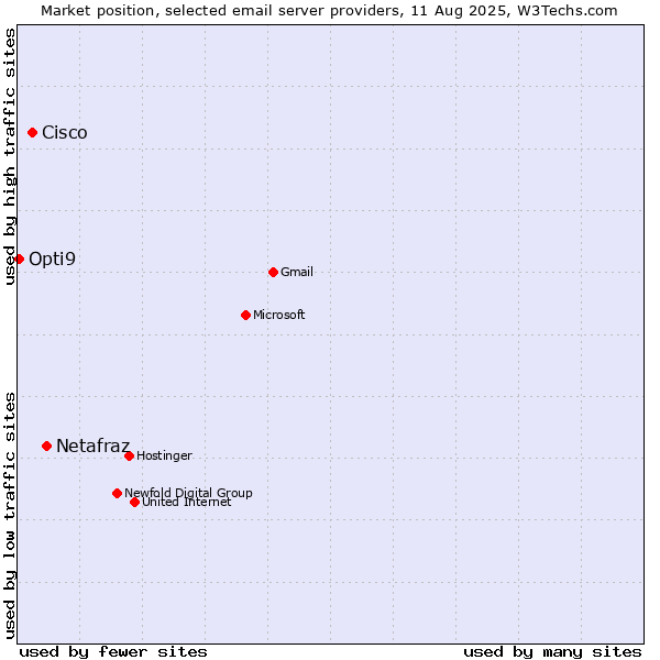 Market position of Netafraz vs. Cisco vs. Opti9
