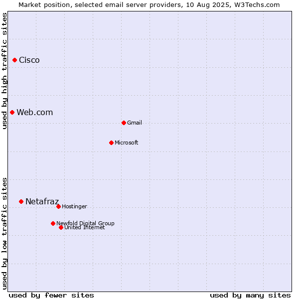 Market position of Netafraz vs. Cisco vs. Web.com