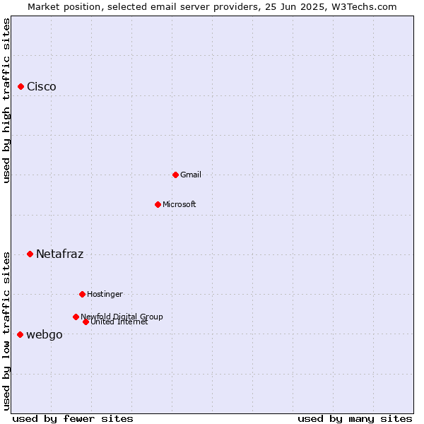 Market position of Netafraz vs. Cisco vs. webgo