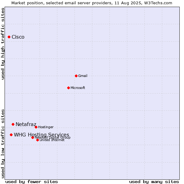 Market position of Netafraz vs. Cisco vs. WHG Hosting Services