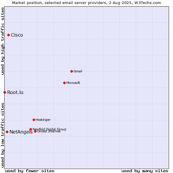 Market position of Cisco vs. NetAngels vs. Root.lu