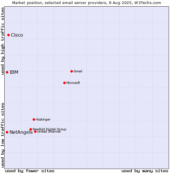 Market position of Cisco vs. NetAngels vs. IBM