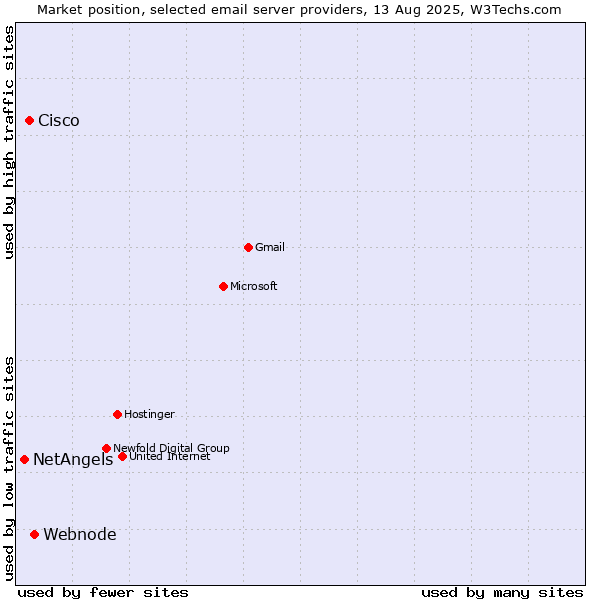 Market position of Webnode vs. Cisco vs. NetAngels