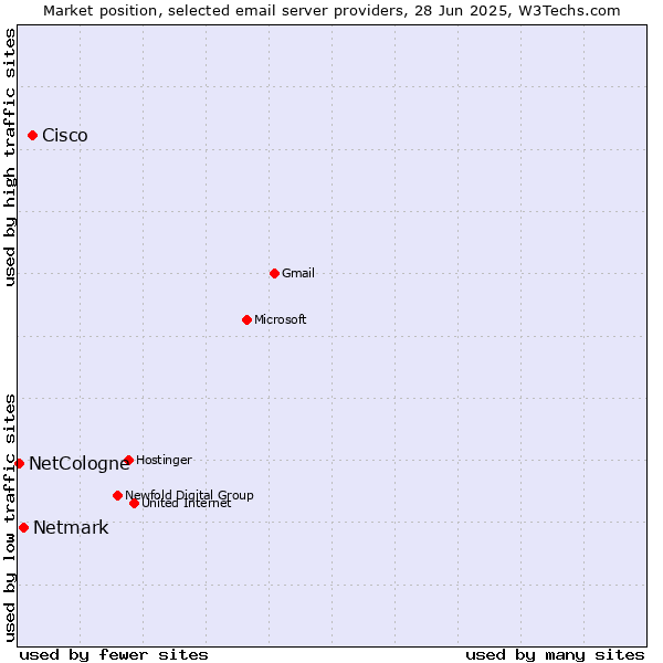 Market position of Cisco vs. Netmark vs. NetCologne
