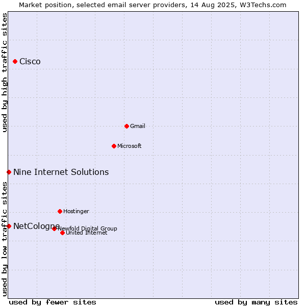 Market position of Cisco vs. NetCologne vs. Nine Internet Solutions