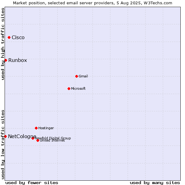 Market position of Cisco vs. Runbox vs. NetCologne