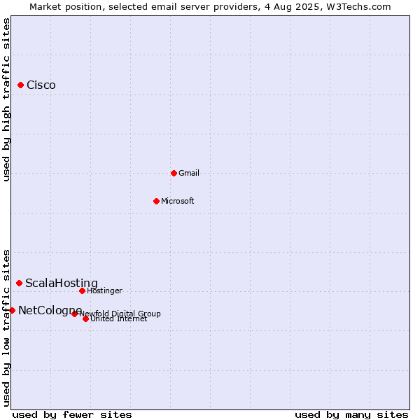 Market position of Cisco vs. ScalaHosting vs. NetCologne