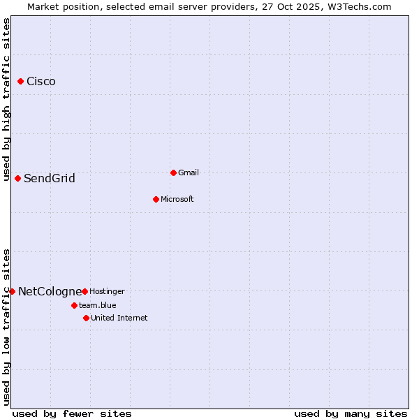 Market position of Cisco vs. SendGrid vs. NetCologne